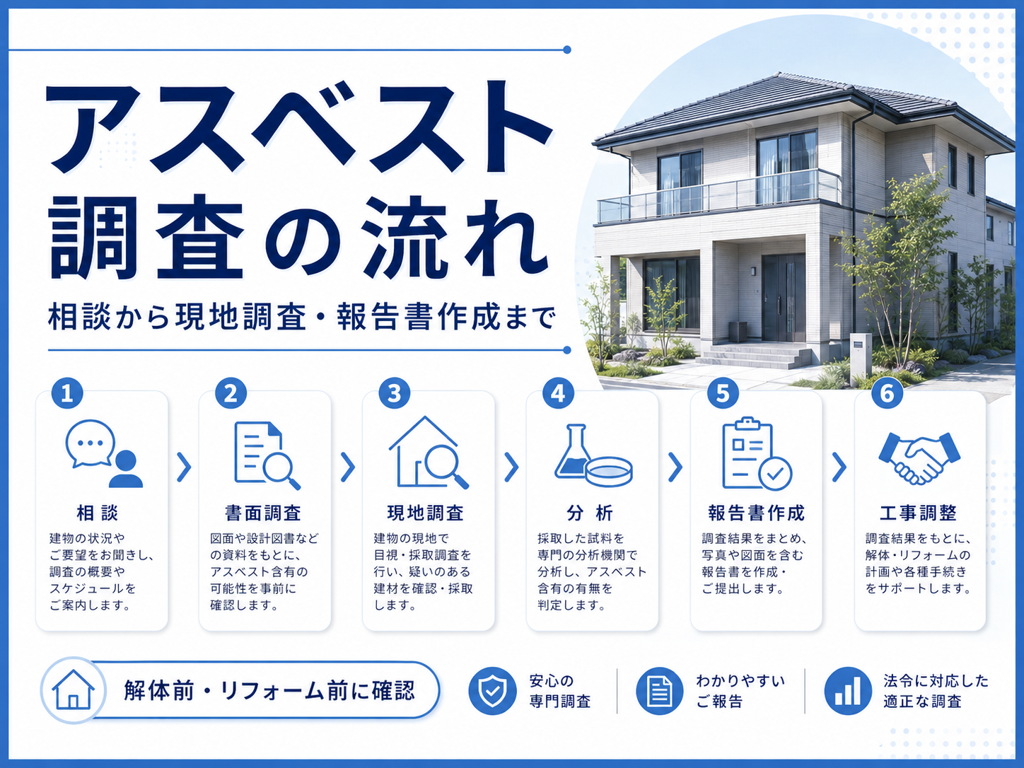 アスベスト調査の相談から現地調査・分析・報告書作成までの流れを示した画像
